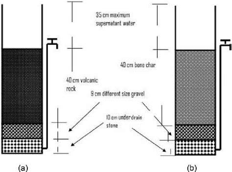 Bone char for water treatment and environmental ... - ResearchGate - raincitystudios.com