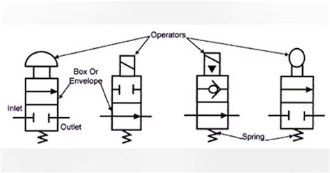 BOOK 2, CHAPTER 8: Directional Control Valves Power & Motion