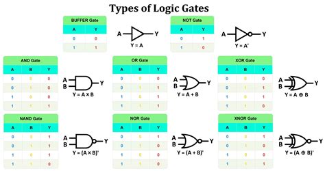 Boolean Algebra Logic Gates - wintechmobiles.com