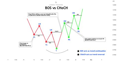 BOS vs.CHOCH: Understanding the Difference