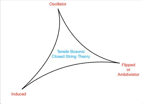 Bosonic string theory - wintechmobiles.com
