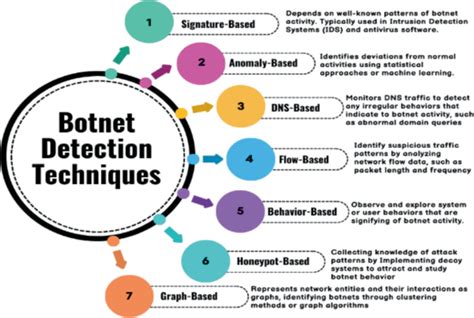 Botnet Detection Methods: A Review and Classification - coolestguyplanet.net