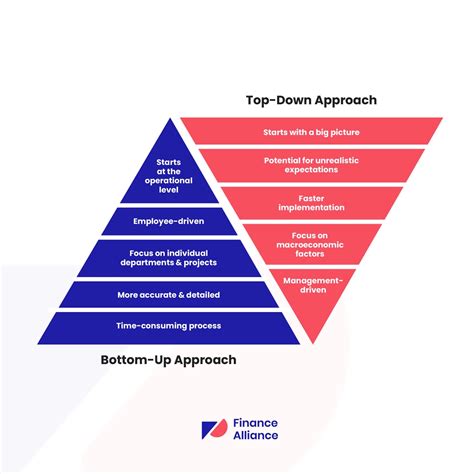 Bottom-Up Forecasting - Definition, Example, Alternative Methods - coolestguyplanet.net