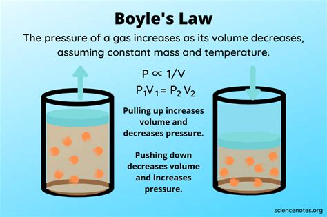 Boyle’s Law explained in a simple... - Physics & Chemistry - wintechmobiles.com