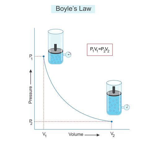 Boyles Law Gas Pressure Volume Diagram - wintechmobiles.com