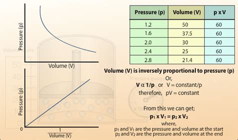 Boyles Law Pressure Volume Relationship - wintechmobiles.com