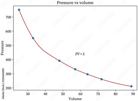 Boyles Law Pressure Vs Volume Graph Labeled - wintechmobiles.com