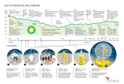 BP oil spill timeline Deepwater Horizon oil spill The …