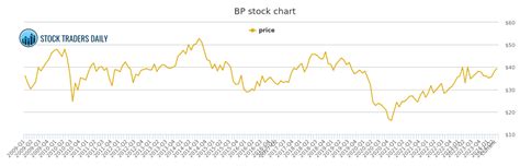 BP p.l.c. Common Stock (BP) Stock Price, Quote, News