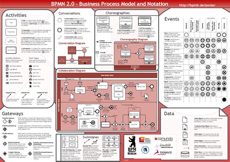 BPMN 2.0 - POSTER AND CHEAT SHEET for Exam - Studocu