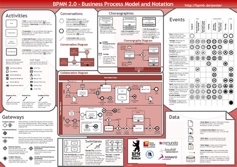 BPMN Cheat Sheet