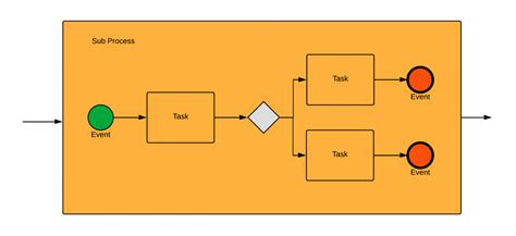 BPMN Subprocesses Everything you need to know