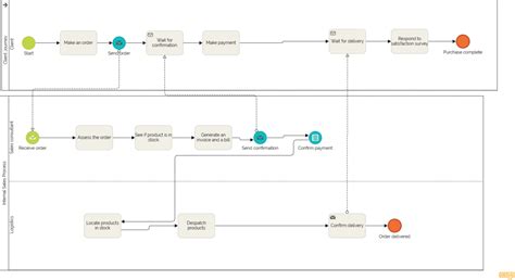 BPMN Swimlanes: Tips from Lucas Vieira, BPMN specialist