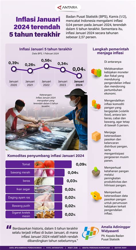 BPS: Inflasi 2024 Terendah Sejak 10 tahun Terakhir - KOMPAS.com