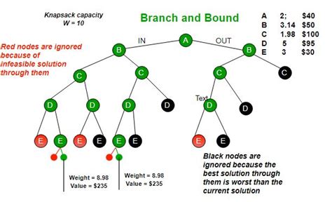 Branch and bound - wintechmobiles.com