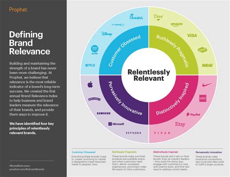 BRAND EFFICIENCY AND BRAND RELEVANCE