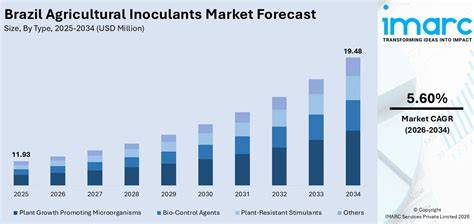 Brazil Forage Inoculants Market: Smart Platforms Digital ... - raincitystudios.com