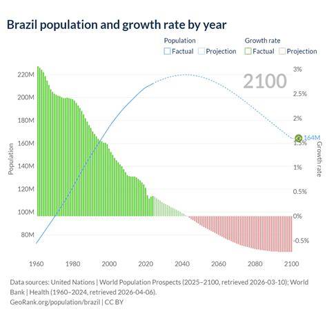 Brazil Population (2026) - Worldometer - raincitystudios.com