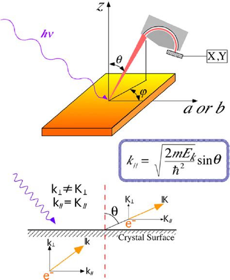 Brief theory of photoemission spectroscopy - IOPscience - wintechmobiles.com