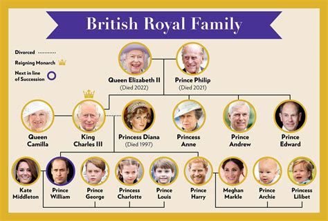 British royal family - raincitystudios.com