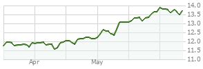 BRLIX - Bridgeway Blue Chip Fund - Holdings - Zacks.com