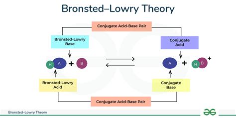 Bronsted Lowry Theory - Concept of Acids and Bases … - wintechmobiles.com