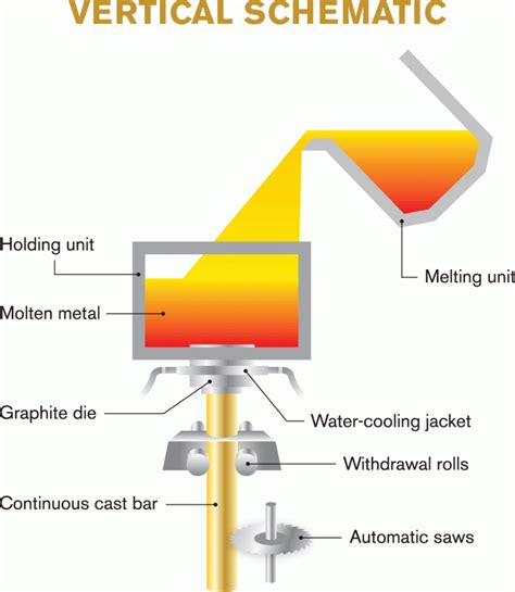 Bronze Casting Process - lost wax — Rodefer - muktibox.com