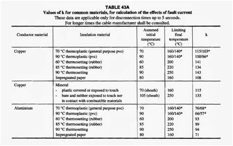 BS7671 TABLE 43.1 2015: - voltimum.co.uk