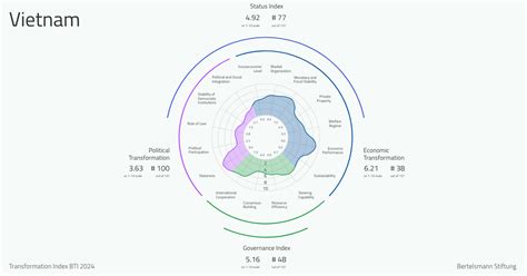 BTI 2024 Vietnam Country Report