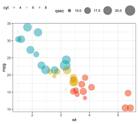 Bubble plot with ggplot2 - The R Graph Gallery - coolestguyplanet.net