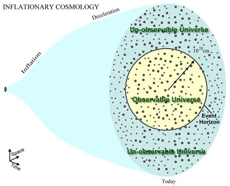 Building an Inflationary Model of the Universe - muktibox.com