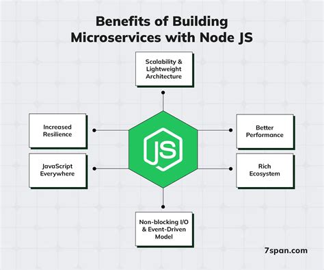 Building microservices with Node.js - LogRocket Blog - coolestguyplanet.net