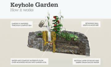 Building Your Own Keyhole Garden - raincitystudios.com