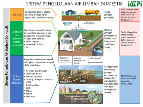 BUKU 2 SISTEM PENGELOLAAN AIR LIMBAH DOMESTIK - raincitystudios.com