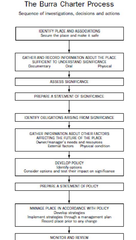Burra Charter & Practice Notes - Australia ICOMOS - wintechmobiles.com
