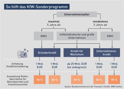 BVA - Kreditabwicklung durch die KfW - Kredit - Bund