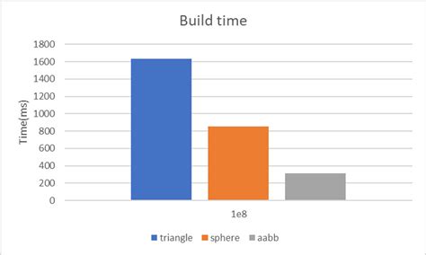 BVH building algorithm and primitive order - OptiX - NVIDIA