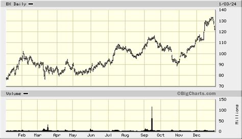 BX Blackstone Inc. Advanced Charts MarketWatch