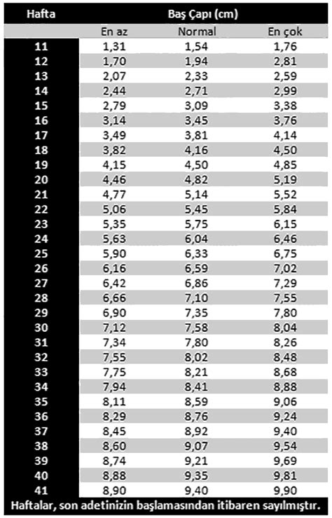 Baş çapı 6,2 santim, baş çevresi ise 23 santimdir.