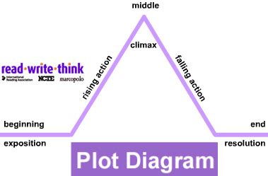 Babbles from Scott Eagan Plotting Out Your Plot