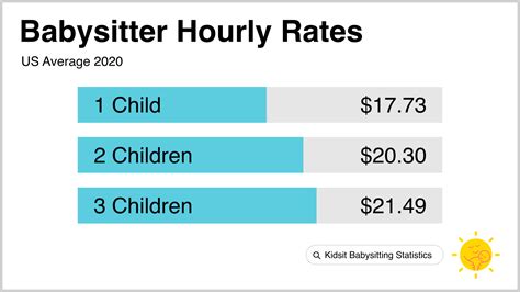 Babysitting cost per hour. What Should I Charge as a Babysitter or Nanny? According to the latest Sittercity data*, the average hourly rate for nannies in the US is $22.00 an hour and $21.00 an hour for babysitters. But hourly rates can vary significantly depending on where you live and work, the cost of living in your area, and your state’s minimum wage laws. 
