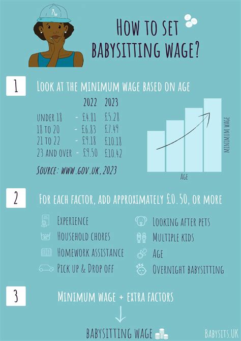 Babysitting rates per hour. The average cost of a babysitter in Iowa is $13.36 per hour. With the minimum wage in Iowa being $7.25 per hour, you can expect to pay a hourly rate between $7.25 and $20. A babysitter’s hourly rate can depend on their location, responsibilities, qualifications, and the type of care needed. 