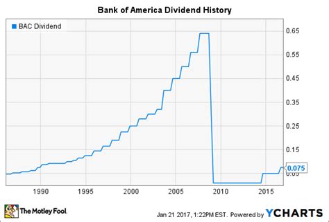 Bac dividends. Oct 16, 2023 · Find the latest dividend history for Bank of America Corporation Depositary shares, each representing 1/1,000th interest in a share of 4.250% Non-Cumulative Preferred Stock, Series QQ (BAC^Q) at ... 