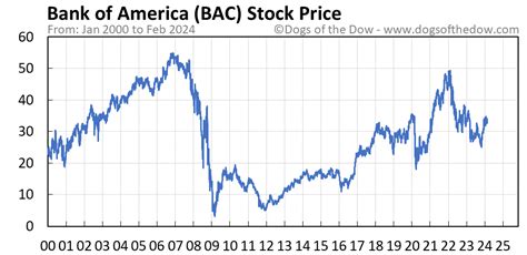 Bank of America Corporation (BAC) stock forecast and pri