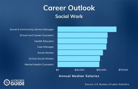 Bachelor degree in social work salary. Sep 5, 2023 · Social workers typically make from $35,000-$85,000 or more a year. Their pay depends on different factors, such as industry and geographical location. As a social worker, your level of education may influence your salary potential. Social workers connect individuals to services. They help and guide them through major life transitions. 