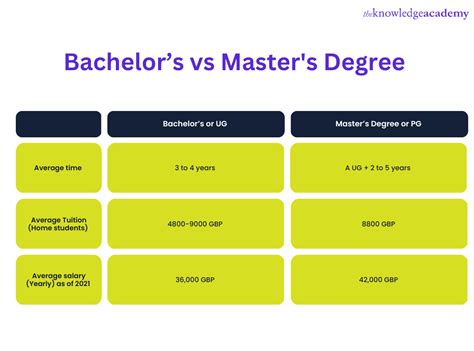 Bachelors vs masters. Just 20 years ago, a bachelor’s degree was enough to compete in the job market. Despite the rising costs of tuition, a bachelor’s degree doesn’t hold the same value as more and mor... 