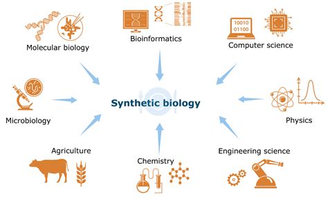 Back to living things with Synthetic Biology:The best of blue ...