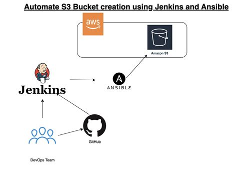 Back up a local database to s3 using Ansible - GitHub