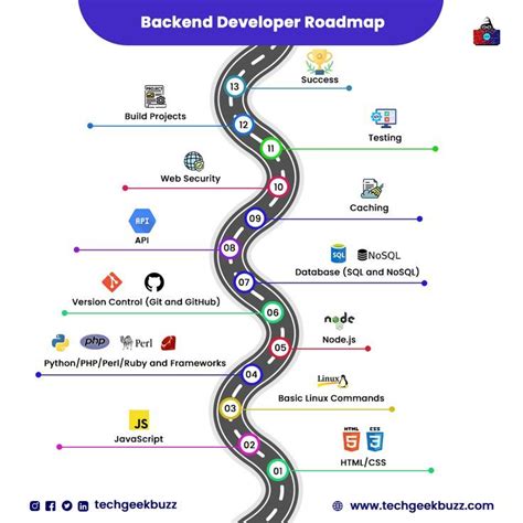 Backend Developer Roadmap: Learn to become a modern backend developer.