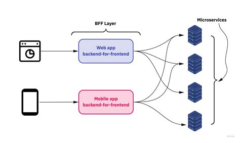 Backend for frontend. In software engineering, the terms frontend and backend (sometimes written as back end or back-end) refer to the separation of concerns between the presentation layer … 